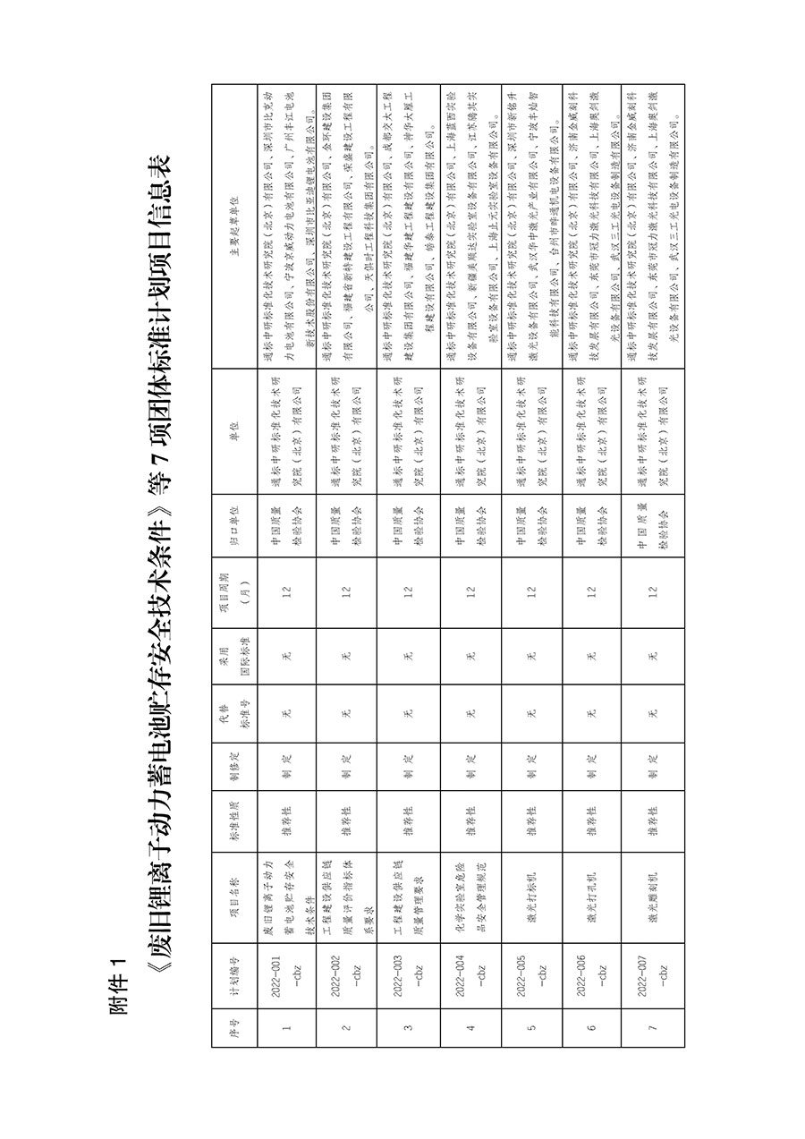 中國質(zhì)量檢驗協(xié)會關(guān)于下達《廢舊鋰離子動力蓄電池貯存安全技術(shù)條件》等7項團體標準制定計劃的通知(中檢辦發(fā)〔2022〕145號)