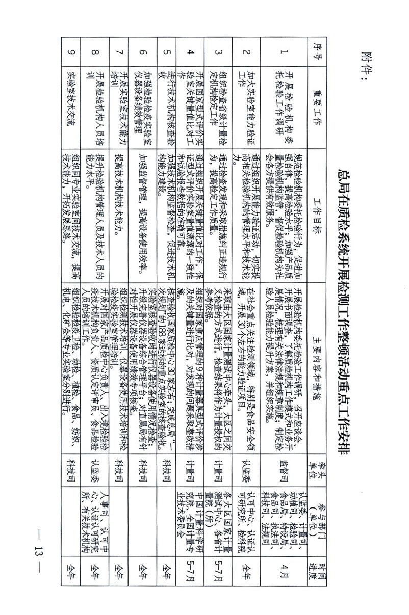 關于印發(fā)《關于在全國質(zhì)檢系統(tǒng)開展檢測工作整頓的活動方案》的通知